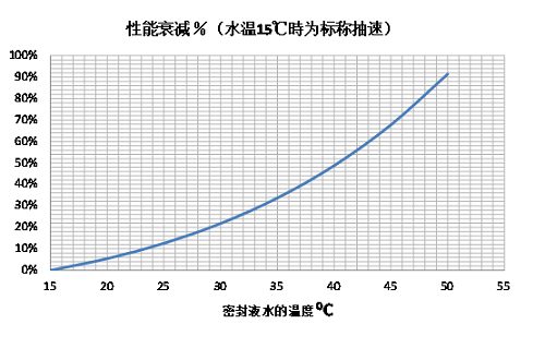 液環泵在真空工藝應用中常發生的故障