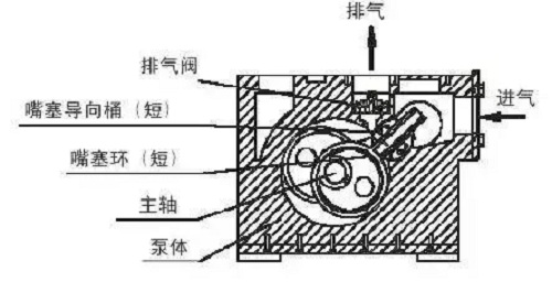 滑閥式真空泵的結構特點和應用范圍