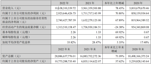 晶盛機電去年營收突破百億，凈利同比增長超7成。