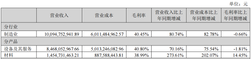 晶盛機電去年營收突破百億，凈利同比增長超7成。