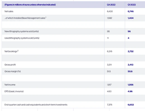 ASML發(fā)布2023年第一季度財報
