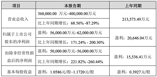 北方華創發布2022年業績快報和2023年一季度業績預告