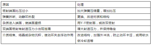 機械密封的故障原因及處理方法