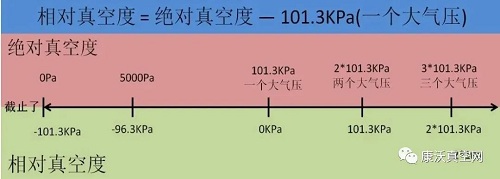 絕對真空與相對真空