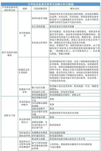 半導體設備真空泵常見故障及維修