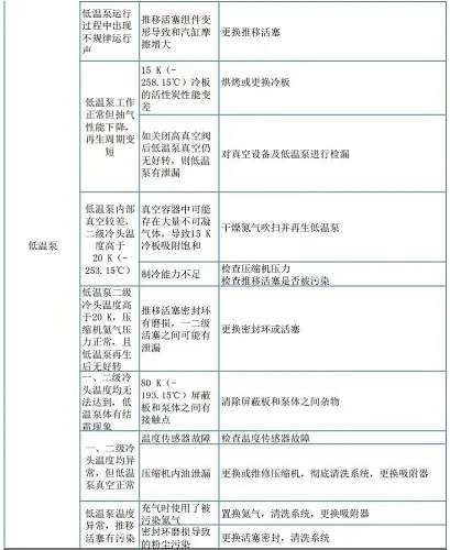 半導體設備真空泵常見故障及維修