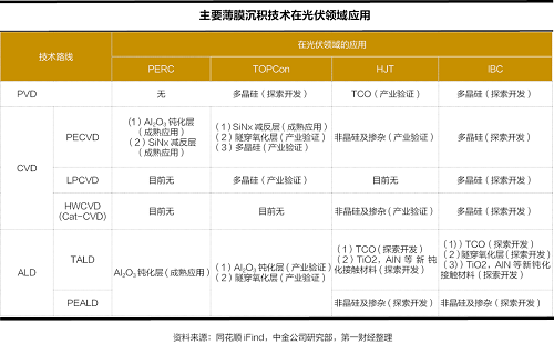 市場規模將破百億！2023年光伏薄膜沉積設備大發力