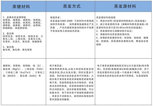 蒸發鍍膜的原理