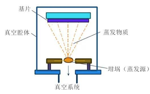 蒸發鍍膜的原理