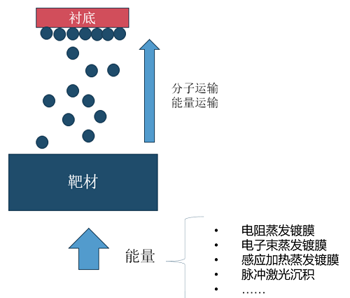 蒸發鍍膜的原理