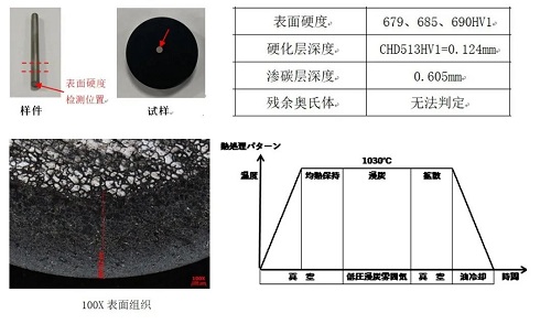 真空滲碳技術的特點