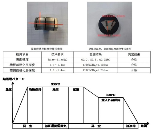 真空滲碳技術的特點