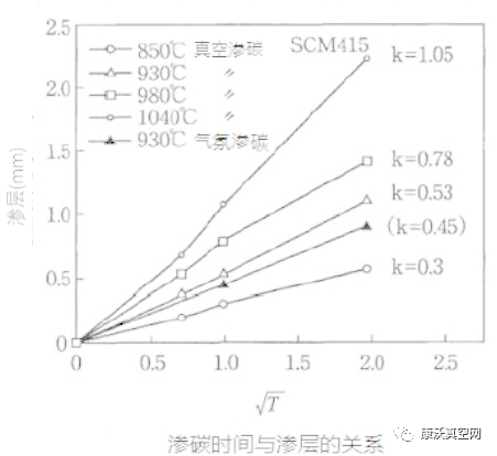 真空滲碳技術的特點