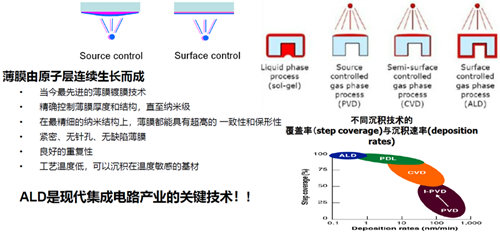 （ALD）原子層沉積工藝有何優勢？將成為半導體行業主流技術？