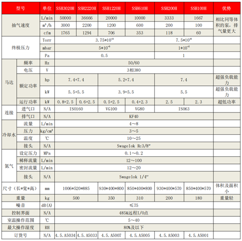 中科九微推出“大抽速節能干式真空泵”