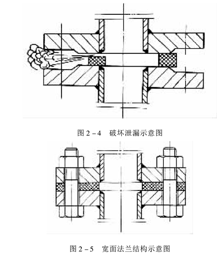 法蘭密封常見的泄漏原因