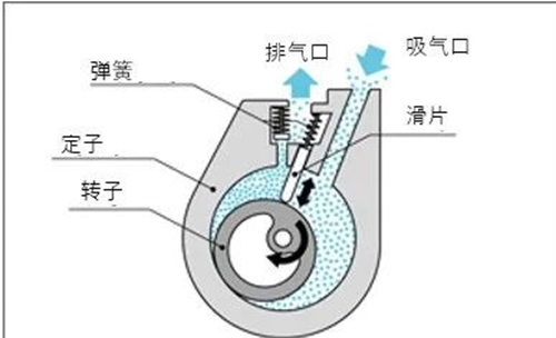 油回轉真空泵結構原理及應用