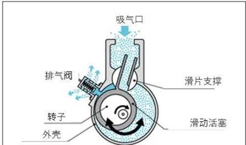 油回轉真空泵結構原理及應用