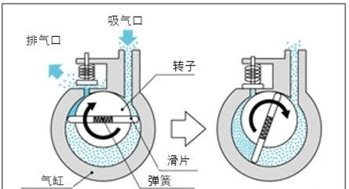 油回轉真空泵結構原理及應用