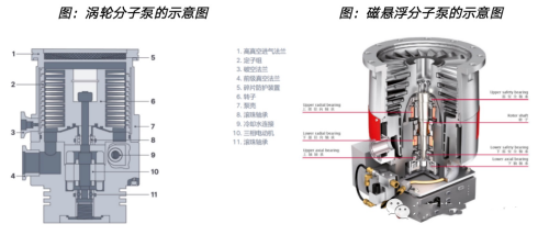 真空泵，亟待國產突破的半導體設備核心零部件