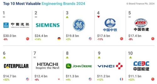 2024全球工程品牌價值50強榜單出爐！