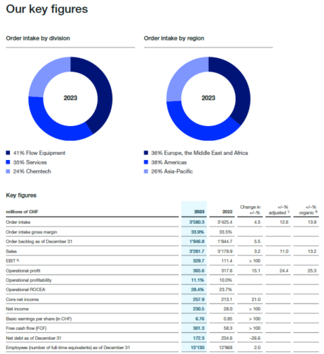 瑞士蘇爾壽（SULZER）公司發(fā)布2023年財(cái)報(bào)