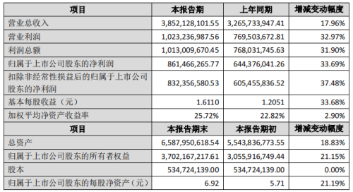 上海漢鐘精機發布2023年度業績快報！