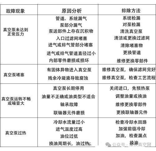 干式螺桿真空泵常見故障及處理方法