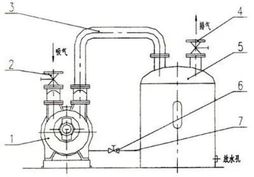 水環真空泵中汽水分離器的工作原理？