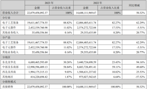 北方華創(chuàng)2023年刻蝕設(shè)備收入近60億元，薄膜沉積收入超60億元