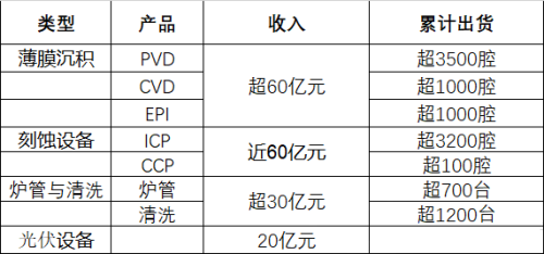 北方華創(chuàng)2023年刻蝕設(shè)備收入近60億元，薄膜沉積收入超60億元