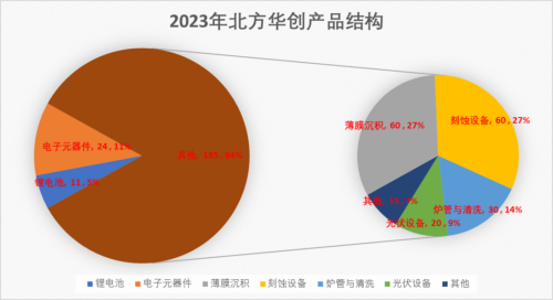 北方華創(chuàng)2023年刻蝕設(shè)備收入近60億元，薄膜沉積收入超60億元