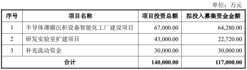 大手筆！微導納米募資，用于“半導體薄膜沉積設備智能化工廠建設項目”等項目建設