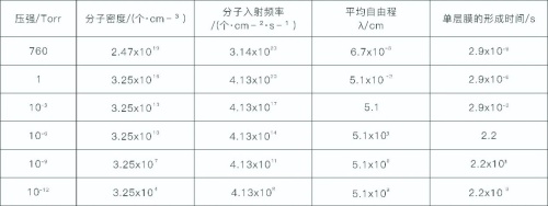 真空度的劃分標準