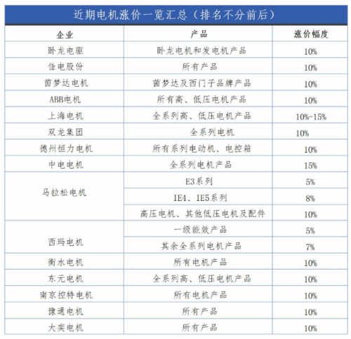 截止目前，已漲價電機企業名單匯總（內附名單）