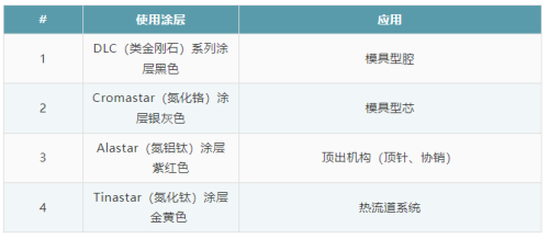 PVD真空鍍膜技術在注塑模具中的應用