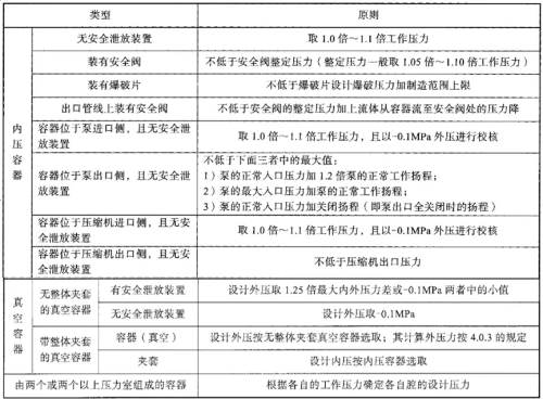 設計壓力、設計使用年限的確定原則