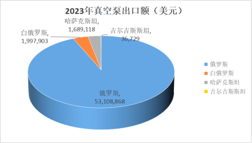 中國真空泵出口海關聯(lián)盟市場的最新趨勢