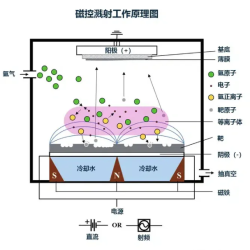 磁控濺射技術工作原理